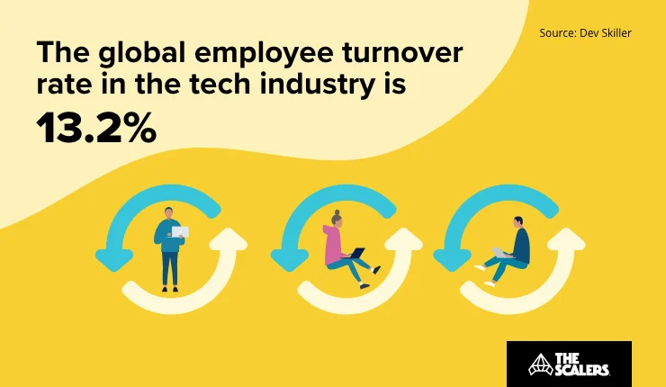 Global employee turnover rate in tech industry