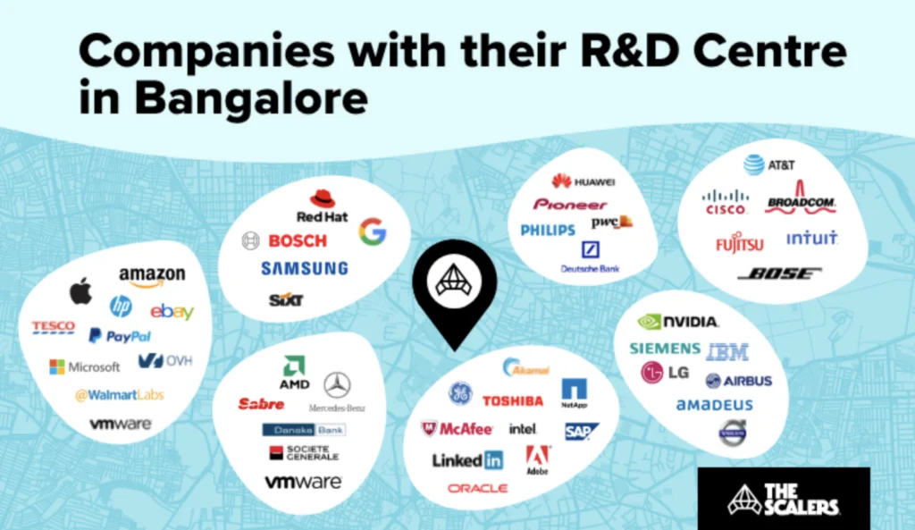 R&D centres in bangalore