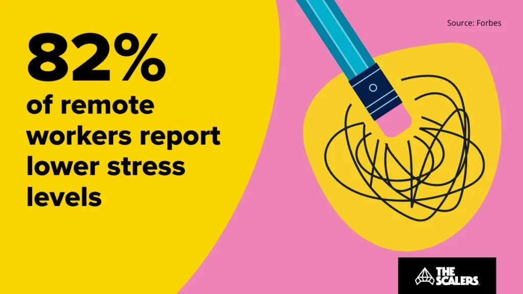remote workers report less stress levels
