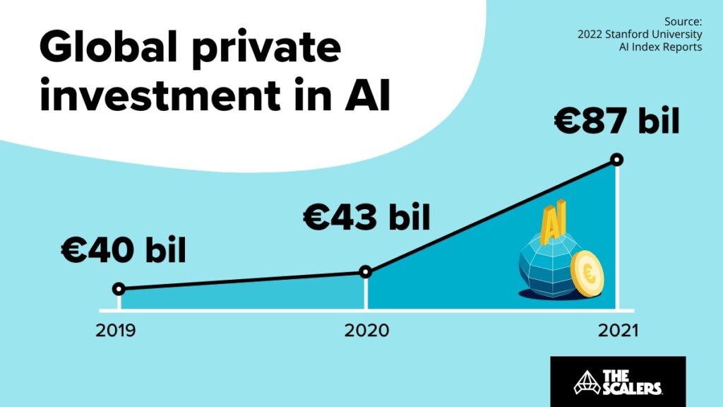 Global private investment in AI