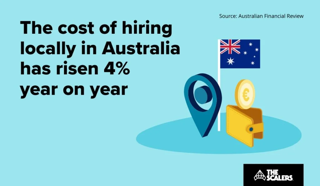 Cost of hiring locally in Australia has risen 4%