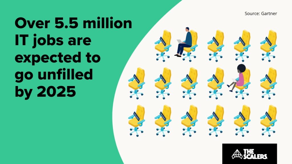 IT jobs by 2025