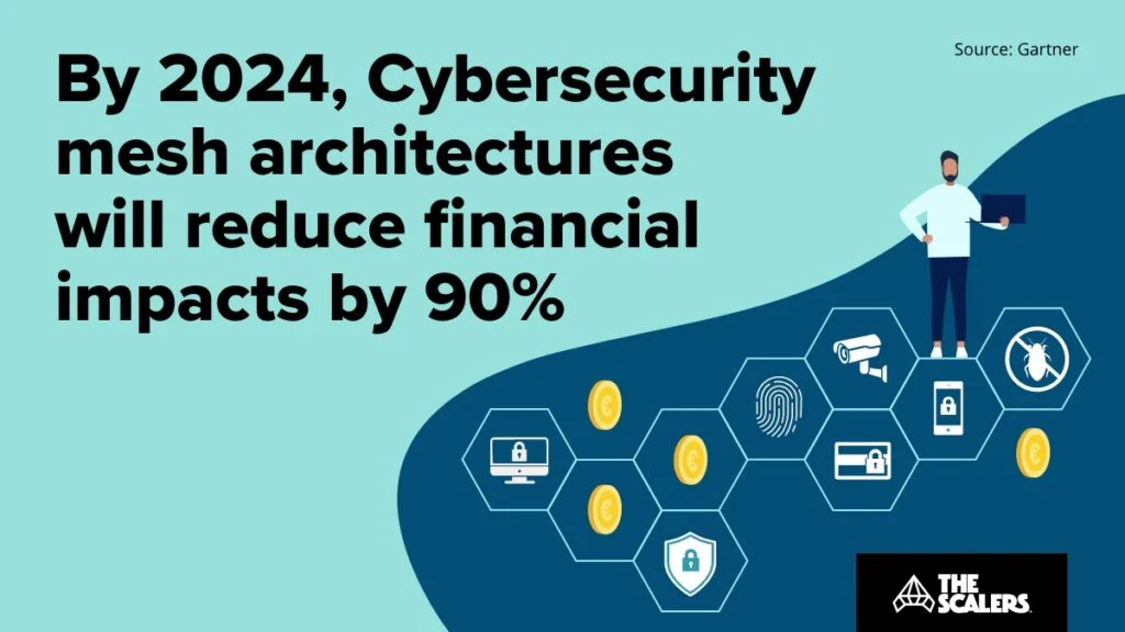 Cybersecurity will reduce financial impacts by 90%