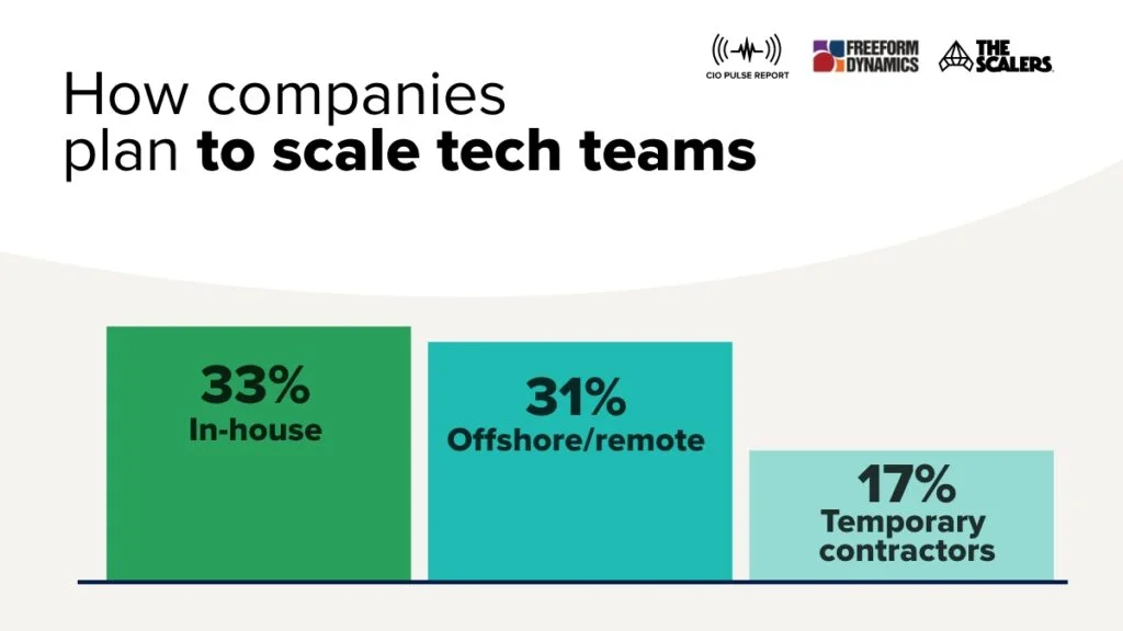 How companies plan to scale tech teams