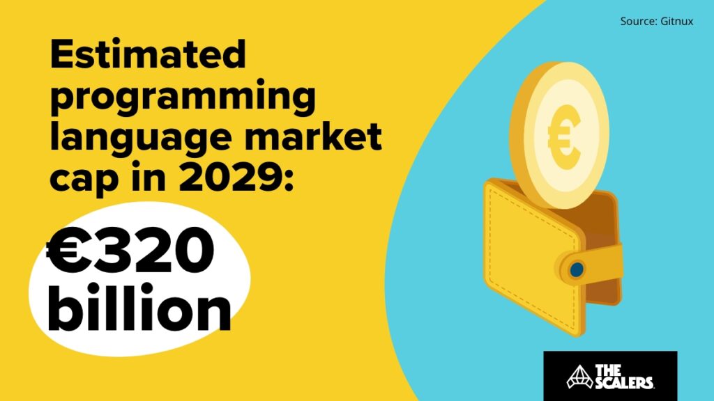 Programming languages market cap in 2029