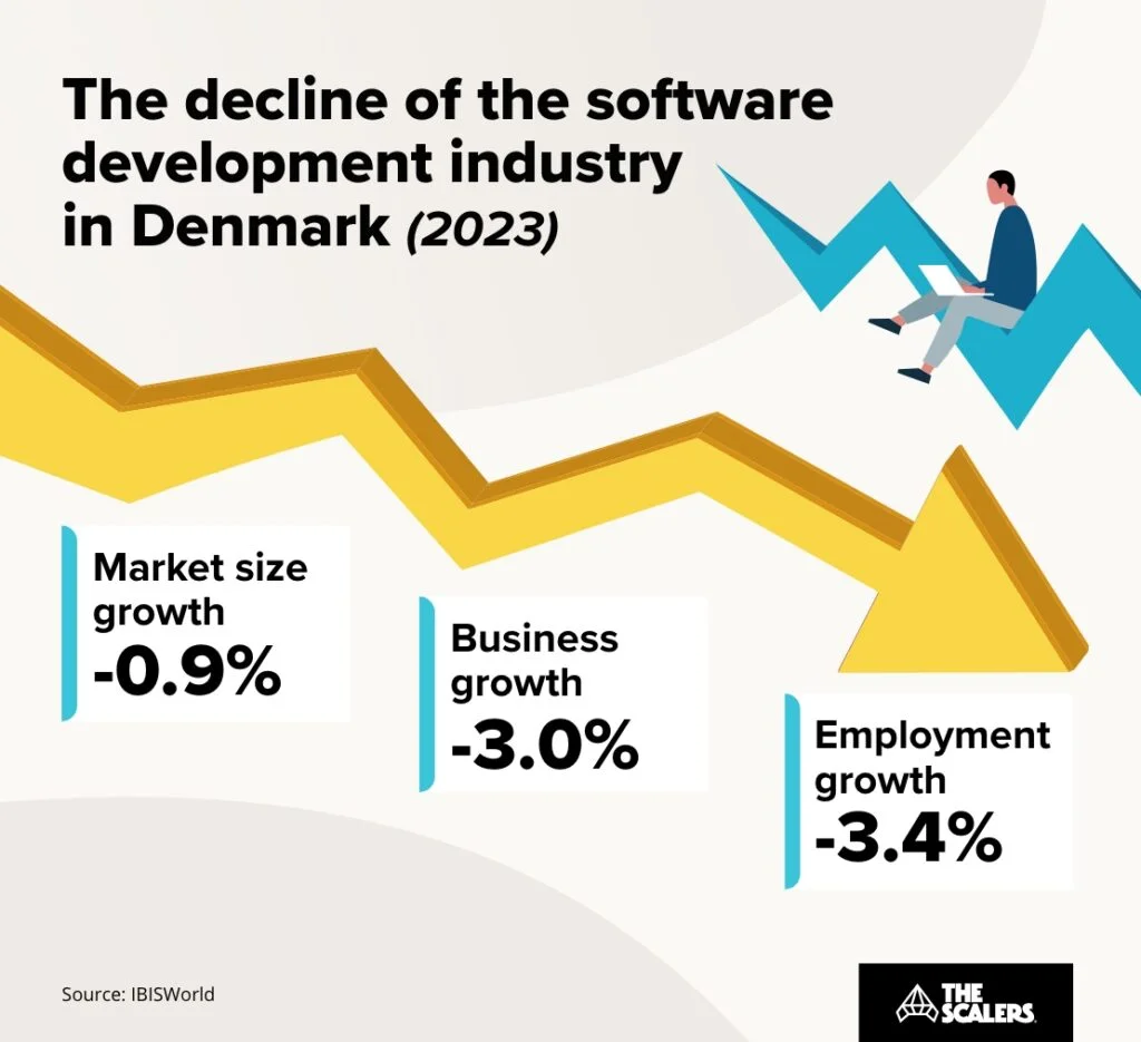 Software development industry in Denmark