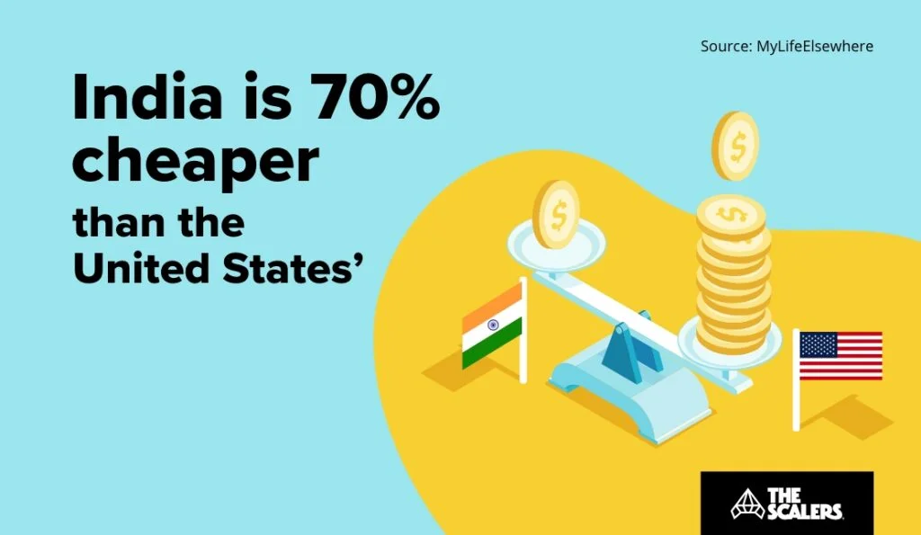 India is 70% cheaper than the United States