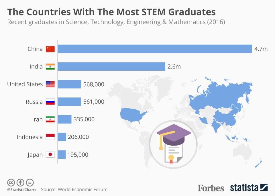 The Countries with the most STEM Graduates
