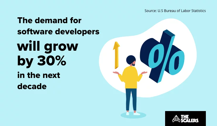 Demand for software developers