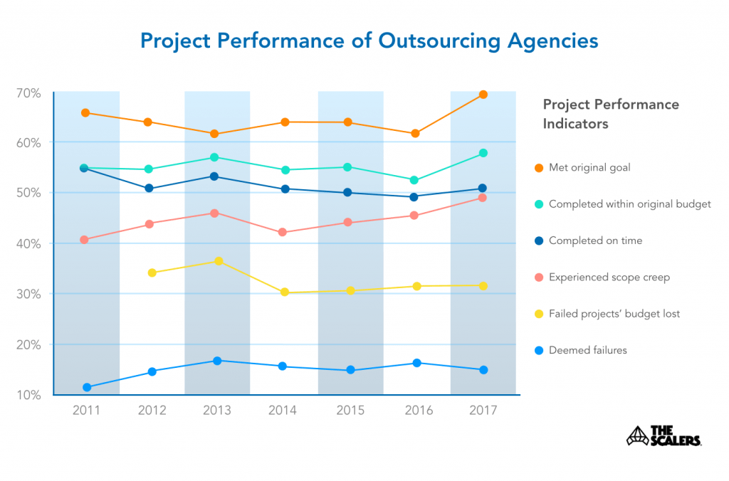 Graph of project Performance of Outsourcing Agencies
