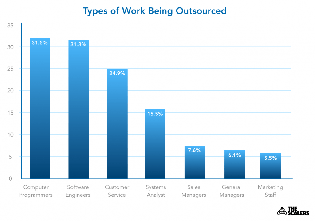 Graph of types of outsourced jobs