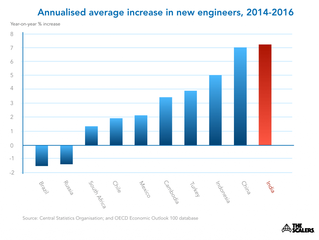 Annualised average increase in new engineers