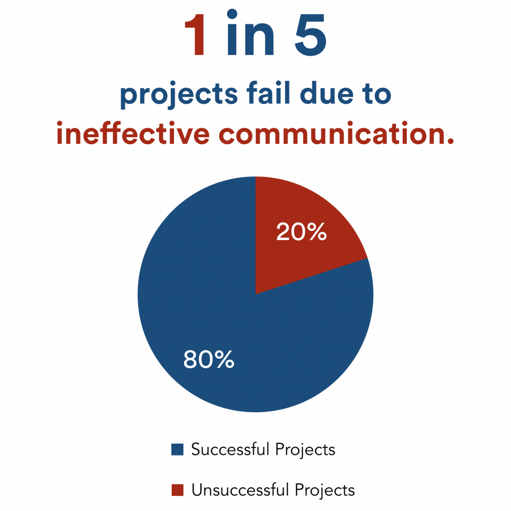 Ineffective Communication