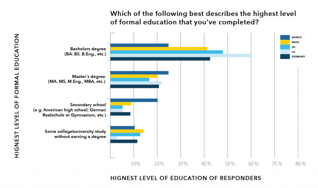 Graph of what level of formal education engineers have had in various countries.