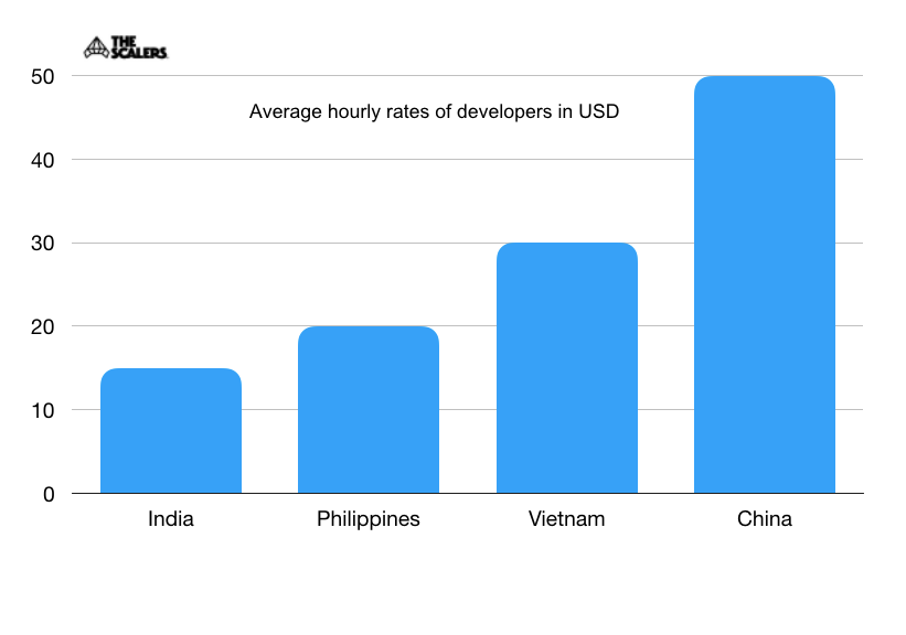 Average Hourly rates of developers in USD