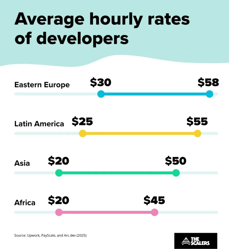 average hourly rates of developers