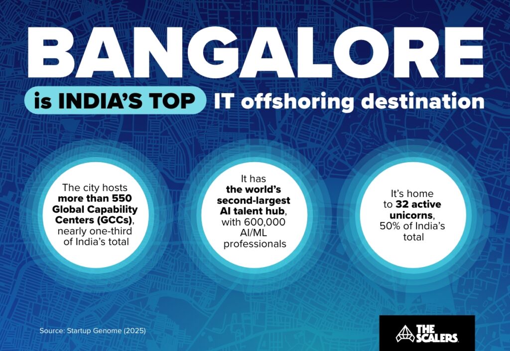 Bangalore is India's top IT offshoring destination
