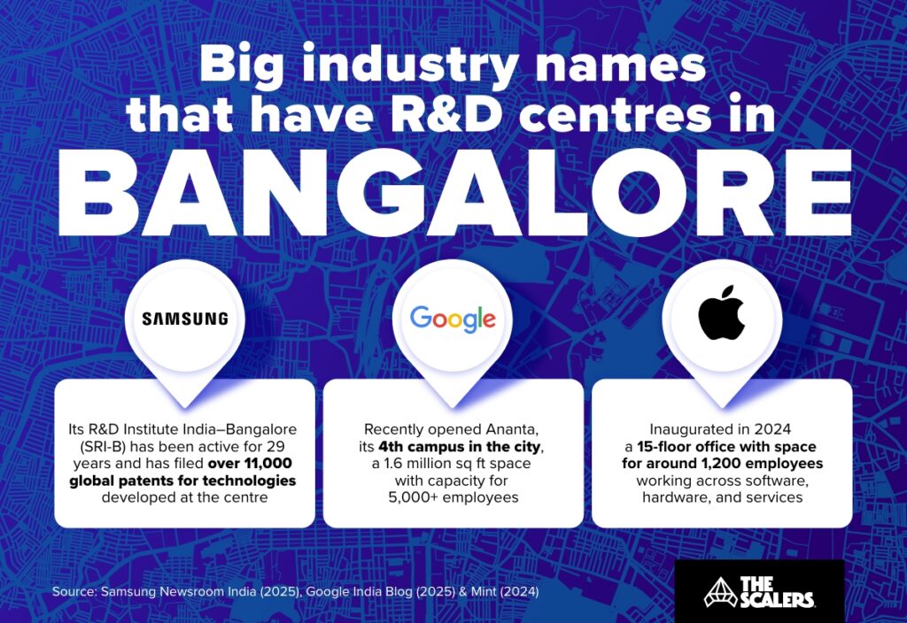 Big Industry names that have R&D centres in Bangalore