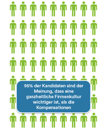 Firmenkultur wichtiger als Kompensation