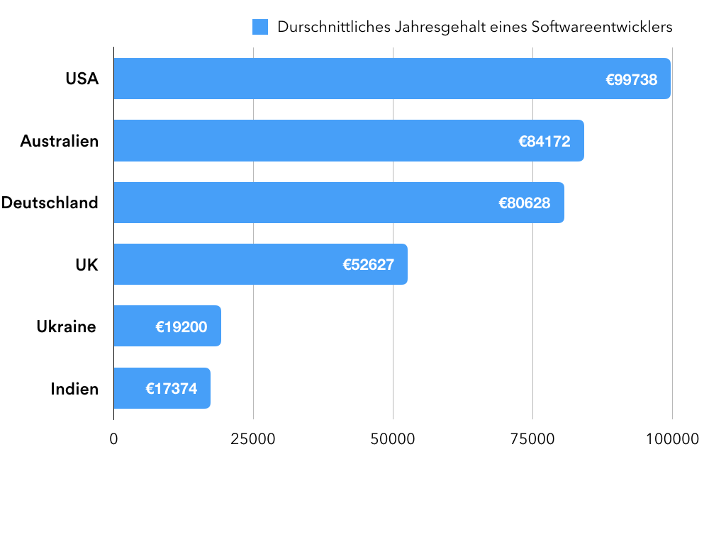 IT-Fachkräfte weltweit - Jahresgehalt