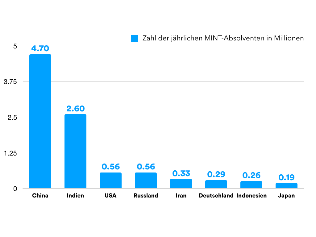MINT-Absolventen nach Ländern