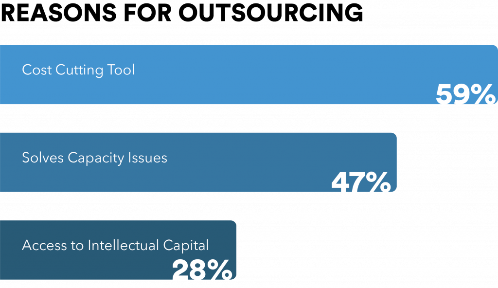 Reason for outsourcing