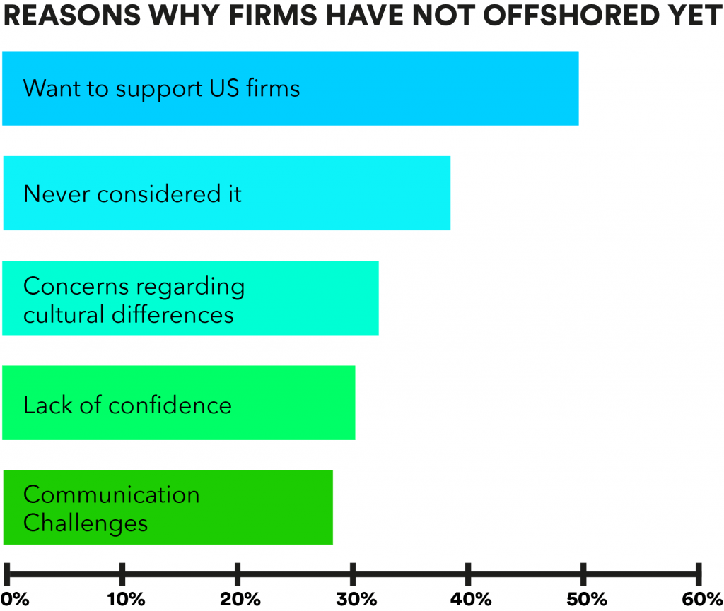 Reasons why firms have not offshored yet