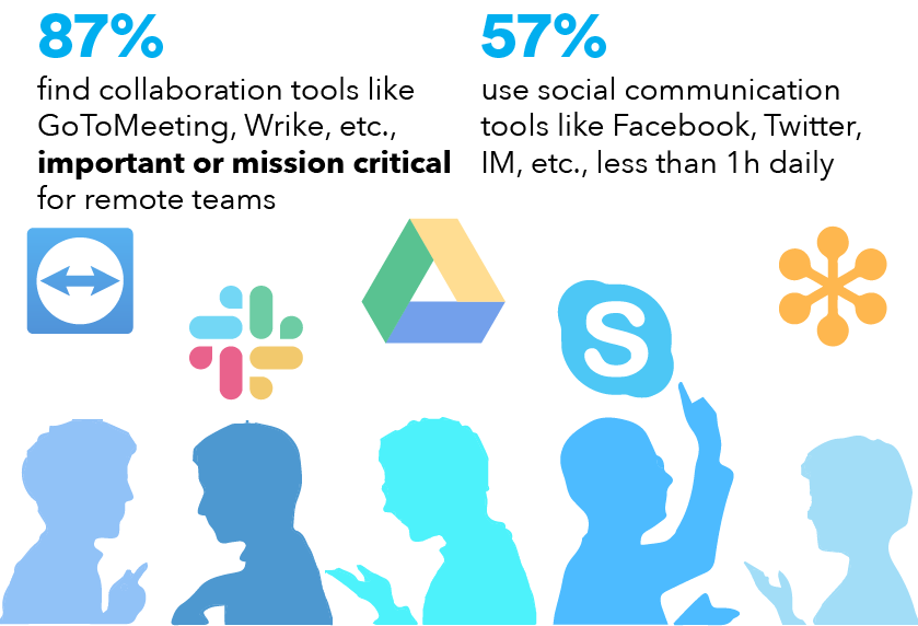collaboration tools