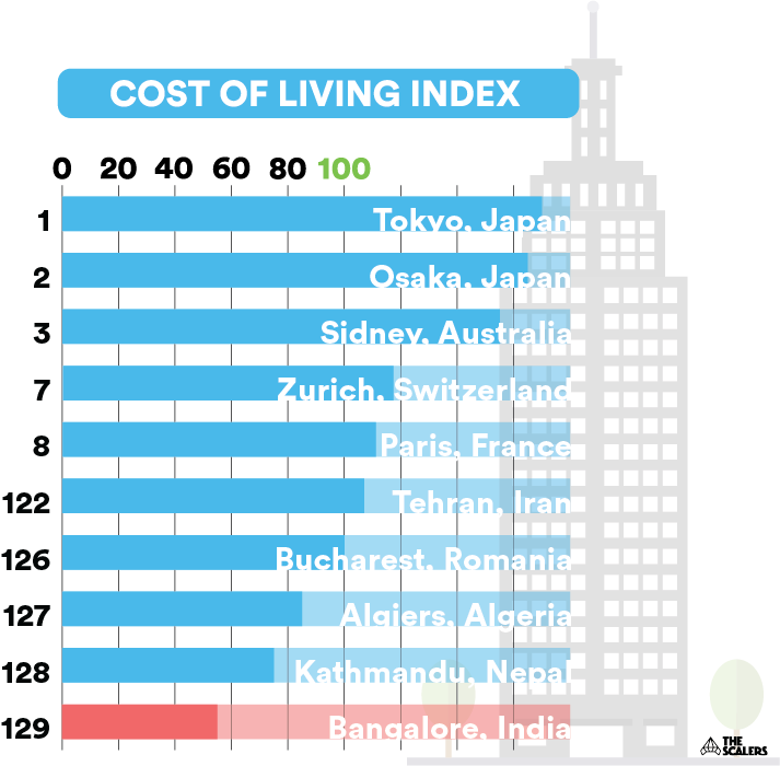 cost of living index