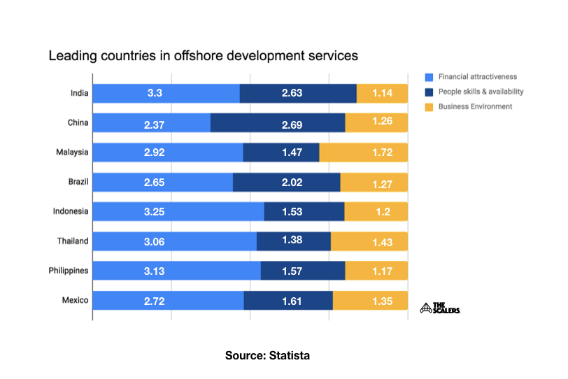 führende Länder in der Softwareetnwicklung durch Offshoring