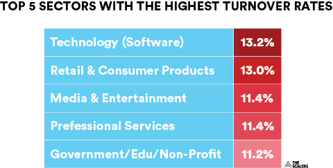 average it turnover rate