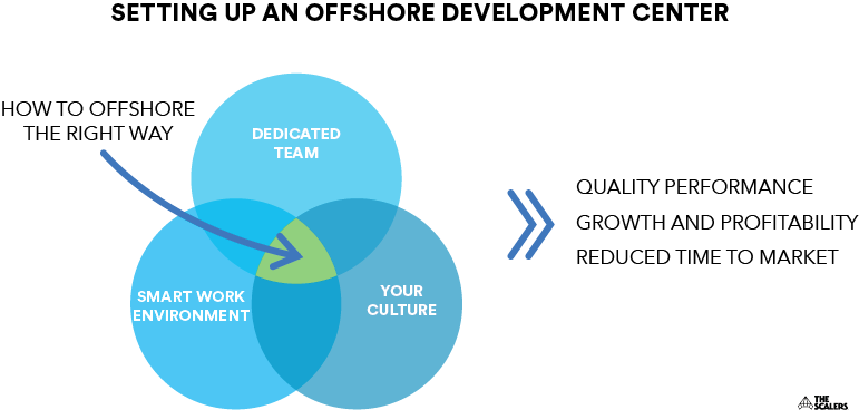 Offshore Development Center