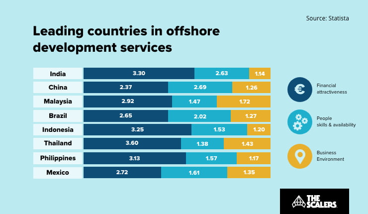 Offshore development services