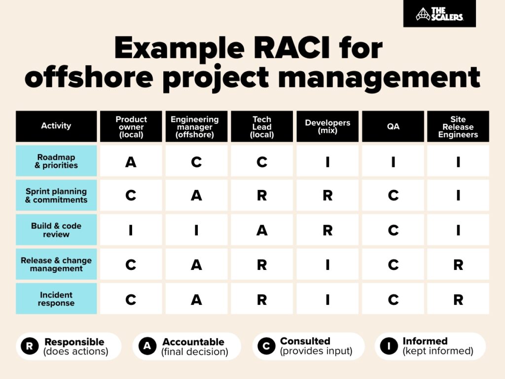 RACI for offshore project mangement