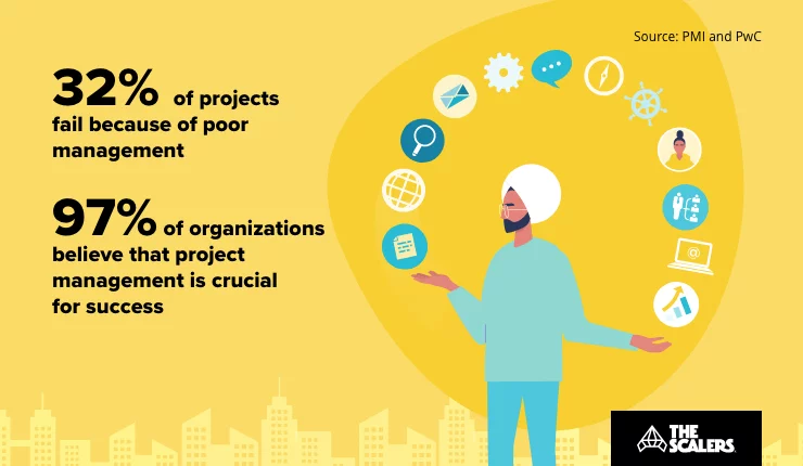 Project fails because of poor management