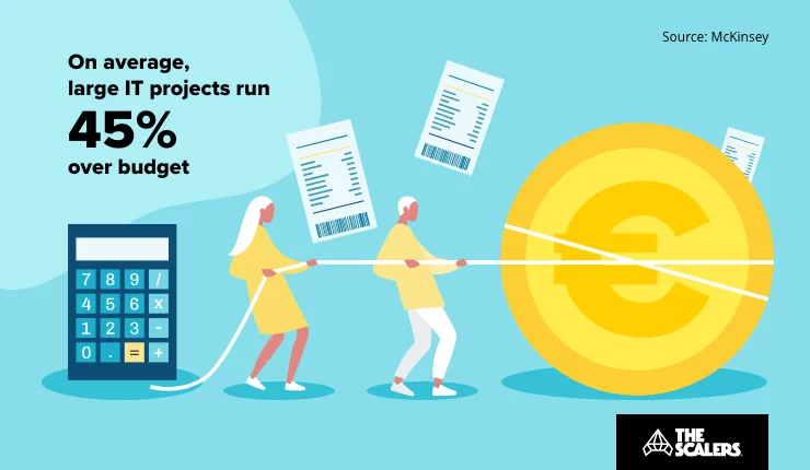45% IT projects run over budget