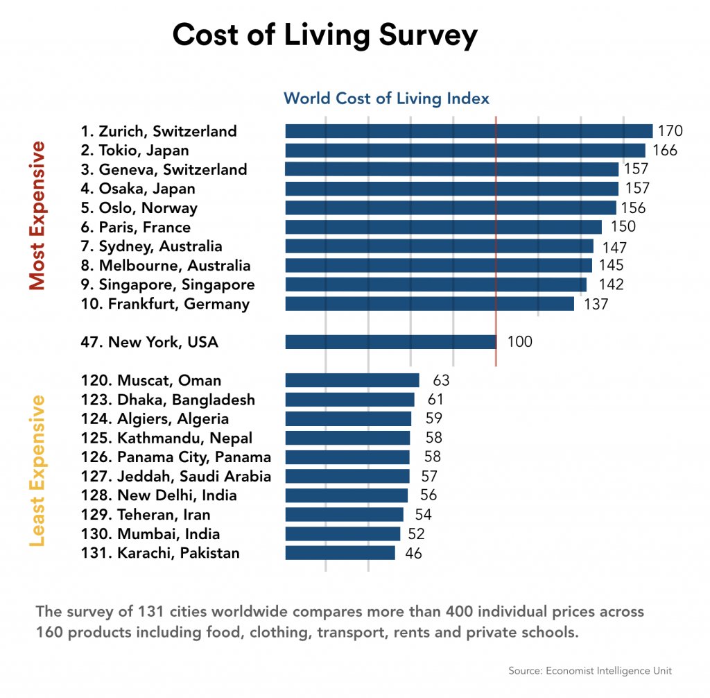 Cost of living survey