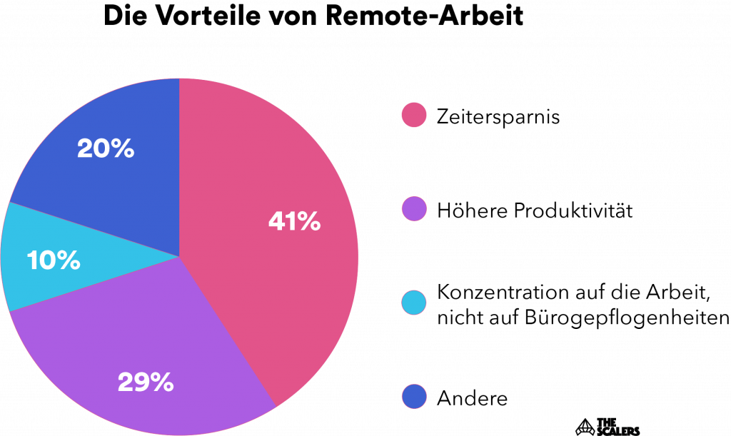 Die Vorteile von Remote-Arbeit und Remote-Teams