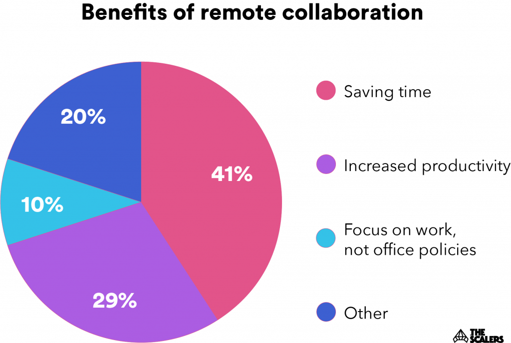 benefits of remote collaboration