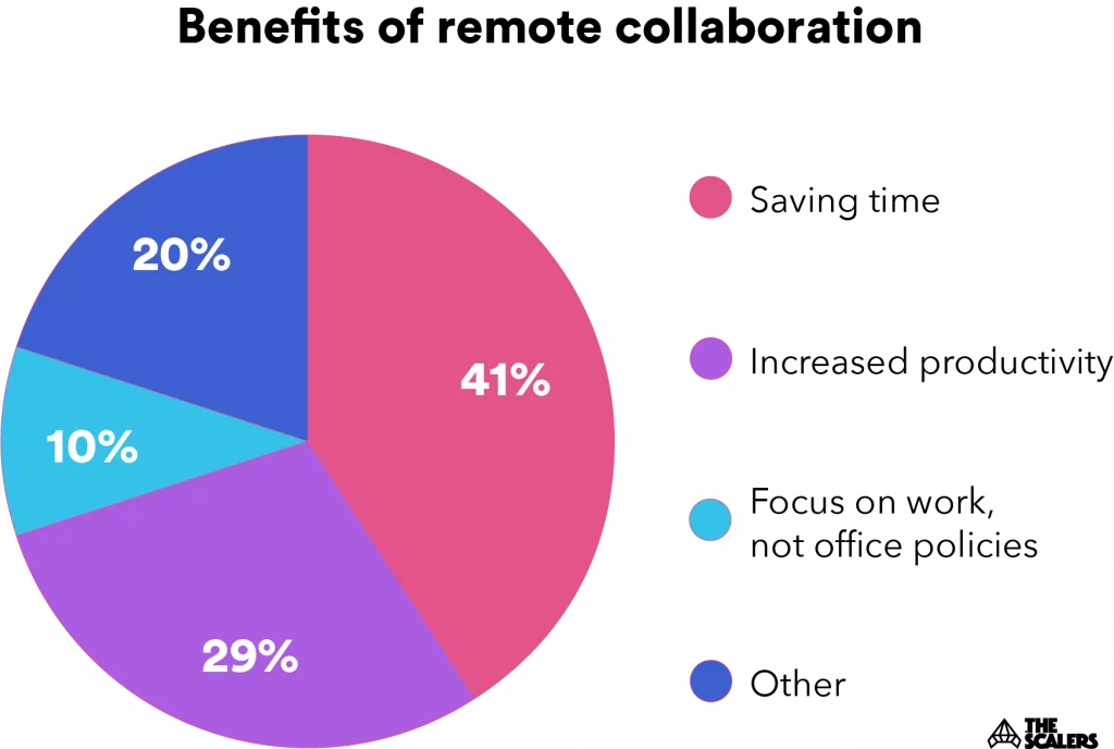 benefits of remote collaboration