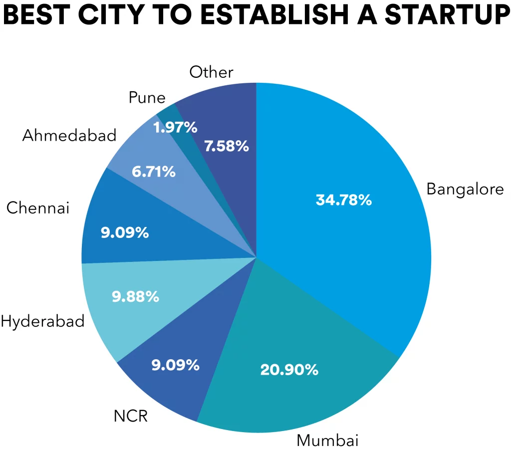 Best city to establish a startup