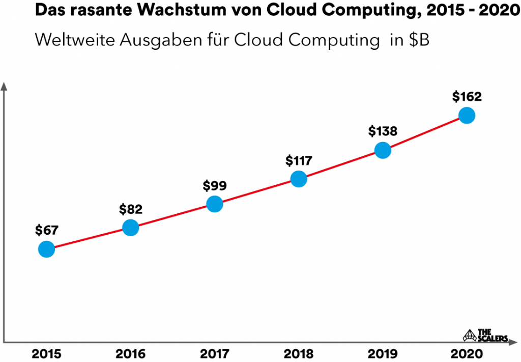 Wachstum von Cloud Computing