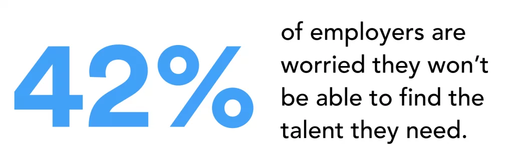 42% of employers are worried they won't be able to find the talent they need