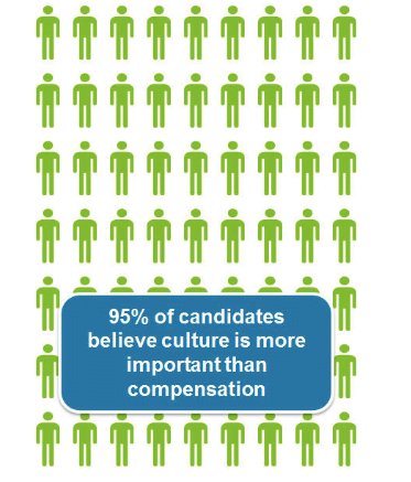 95% of candidates believe culture is more important than compensation
