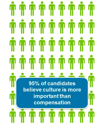 95% of candidates believe culture is more important than compensation
