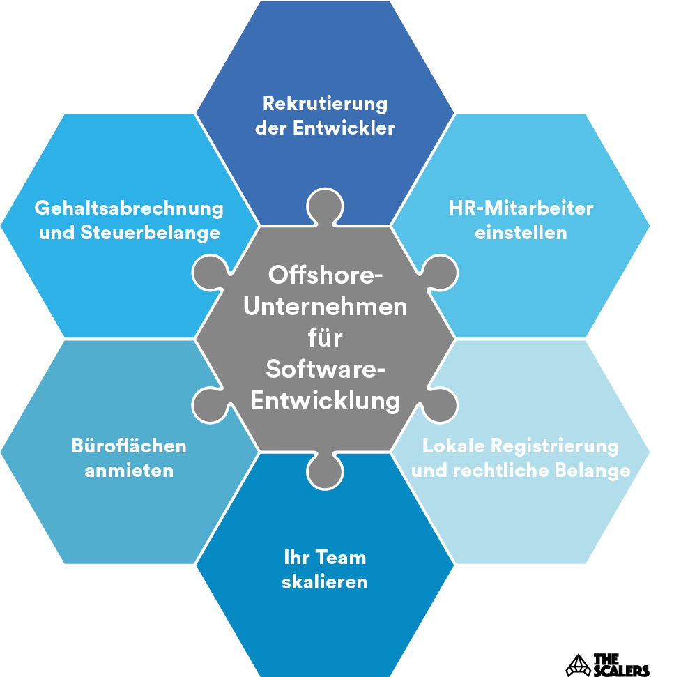 eigene Entwicklung von Software im Ausland mit der Hilfe eines Offshore-Unternehmens
