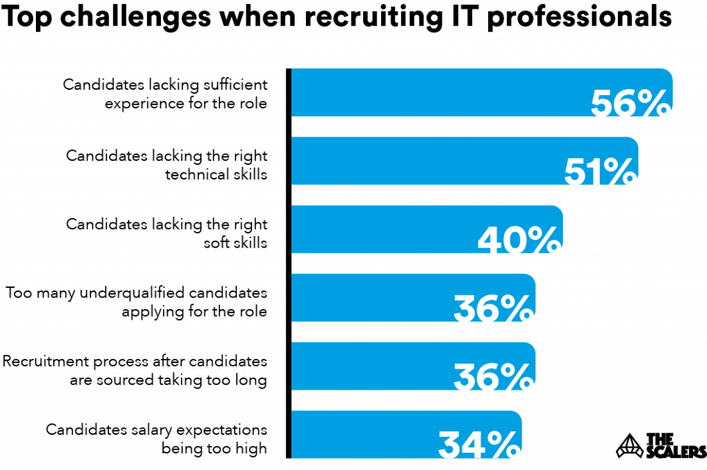 top challenges when recruiting IT professionals