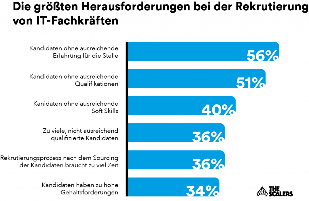 Herausforderungen bei der Rekrutierung von IT-Fachkräften
Statistik