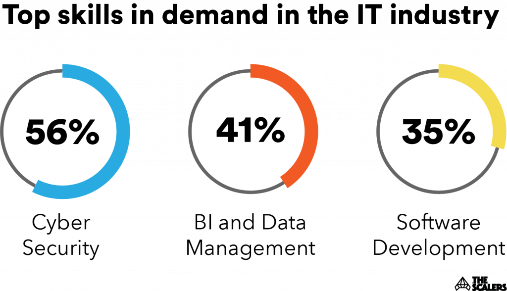 top skill in demand in the IT industry