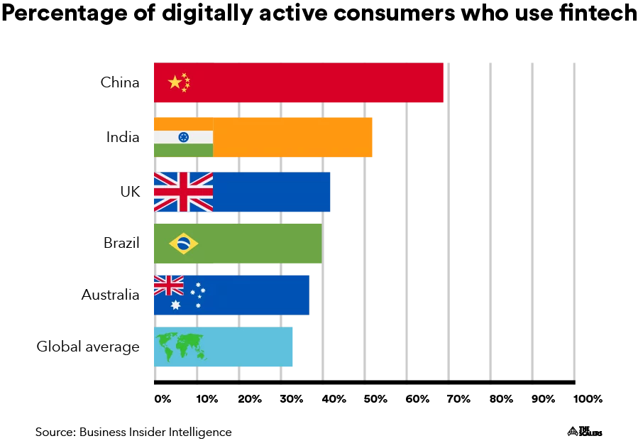 percentage of digitally active consumers who use fintech